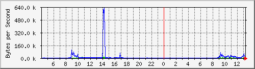 asafirewall_4 Traffic Graph