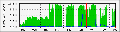 week