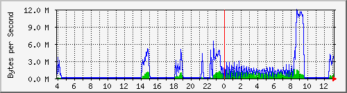 comm-room-sw.103 Traffic Graph