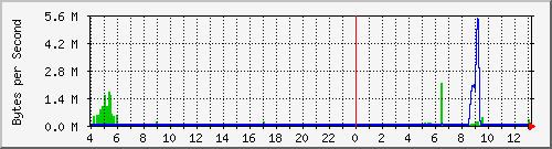 comm-room-sw.115 Traffic Graph