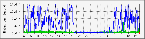 comm-room-sw.118 Traffic Graph
