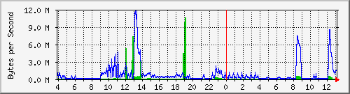 comm-room-sw.123 Traffic Graph