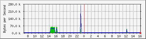 comm-room-sw.124 Traffic Graph