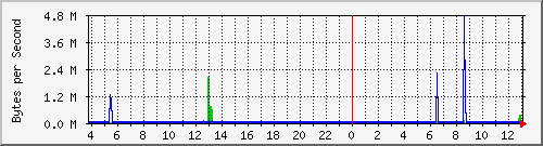 comm-room-sw.125 Traffic Graph