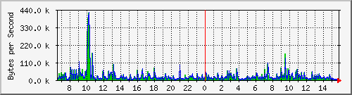 comp-room-sw_1 Traffic Graph