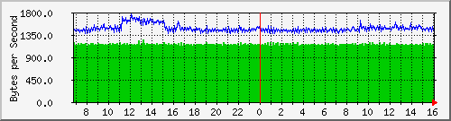 comp-room-sw_13 Traffic Graph