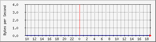 comp-room-sw_15 Traffic Graph