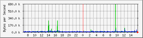 comp-room-sw_16 Traffic Graph