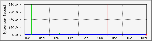 week