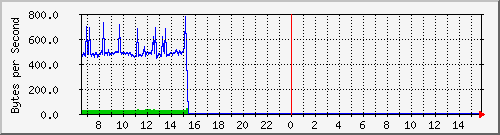comp-room-sw_19 Traffic Graph