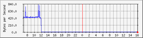comp-room-sw_4 Traffic Graph