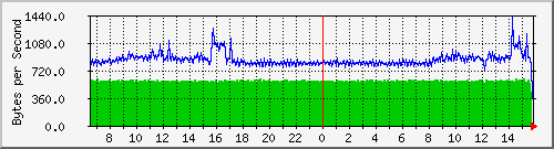 comp-room-sw_7 Traffic Graph