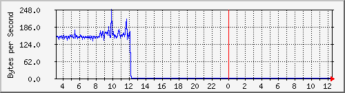 comp-room-sw_corona Traffic Graph