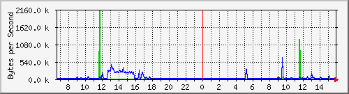 farwall-gigabit-sw_23 Traffic Graph