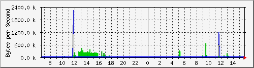 farwall-megabit-sw_24 Traffic Graph