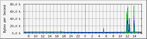 gigabit-switch-01_7 Traffic Graph