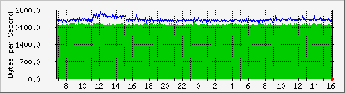 gigabit-switch-02_17 Traffic Graph