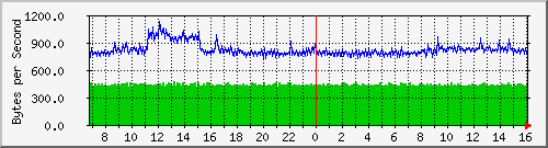 gigabit-switch-02_20 Traffic Graph