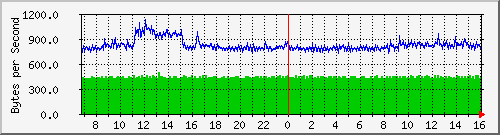 gigabit-switch-02_21 Traffic Graph