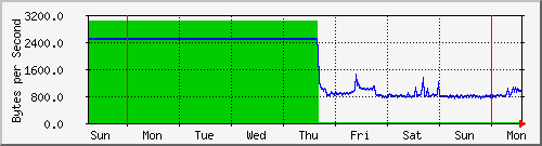 week