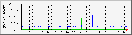 gigabit-switch-02_7 Traffic Graph