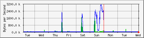 week