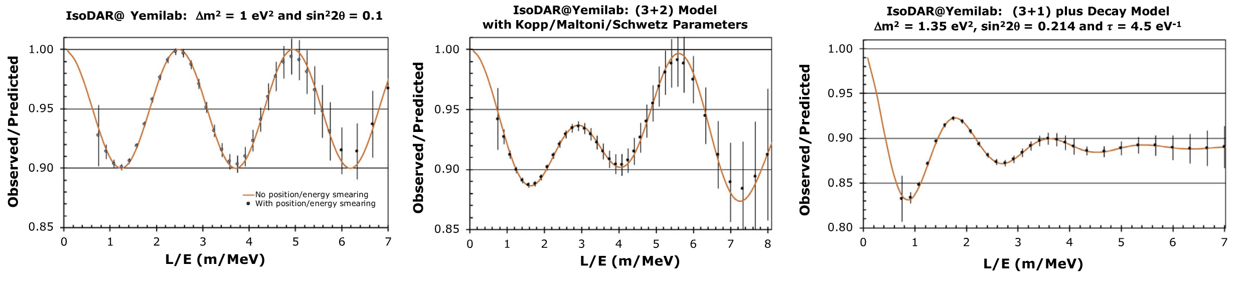IsoDAR's sensitivity to sterile neutrinos