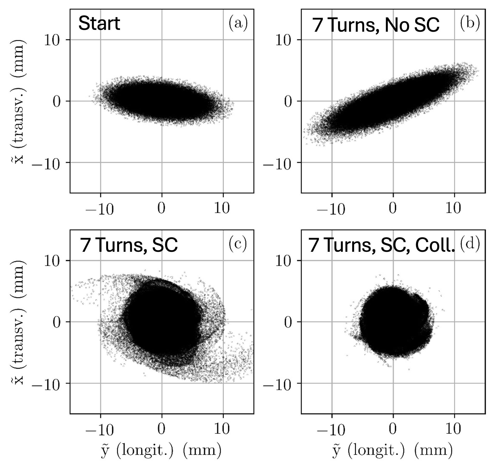 Vortex motion in the IsoDAR cyclotron