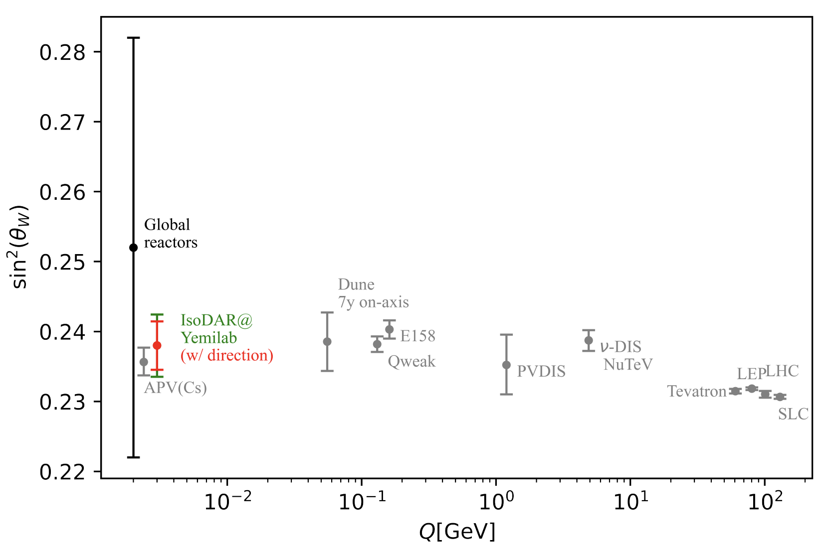 IsoDAR sensitivity to Weinberg angle