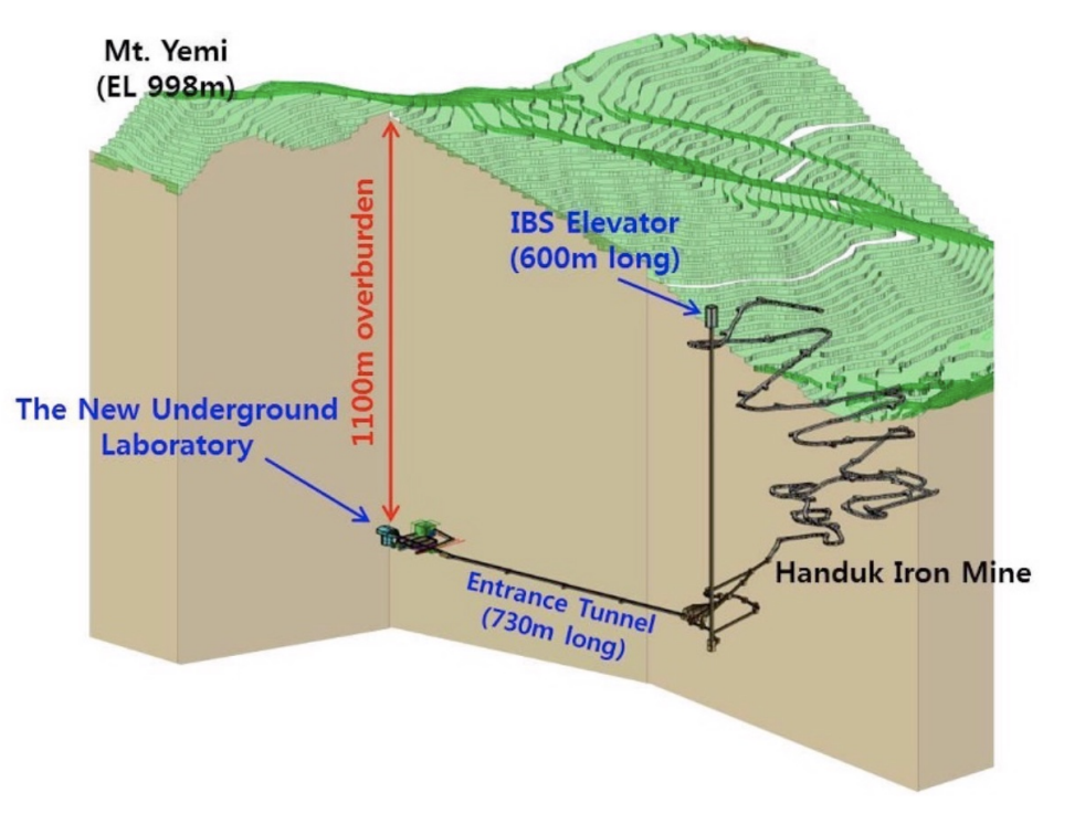 Yemilab and the Handeok mine