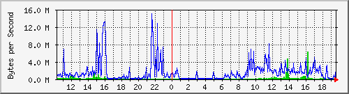 119b-elecshop Traffic Graph