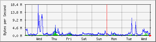 week