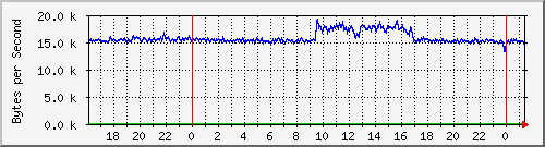 119b-firewall-alt Traffic Graph