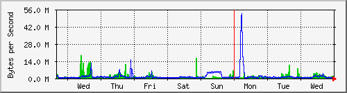 week