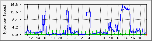 119b-private Traffic Graph