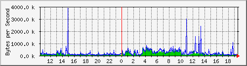 119b-public Traffic Graph
