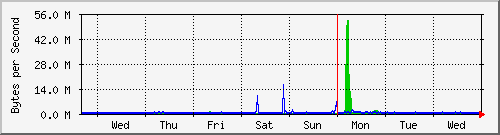 week