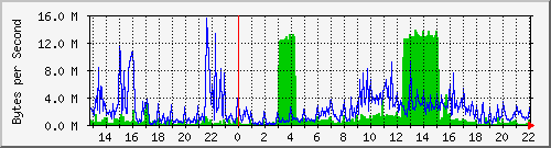 119b-to-main Traffic Graph