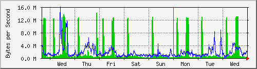 week