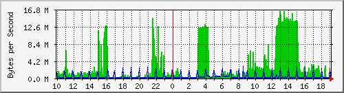 119k-private Traffic Graph