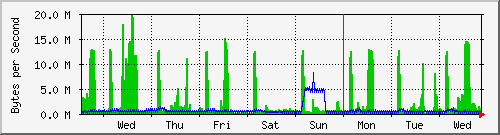 week