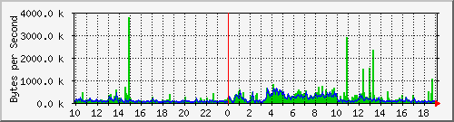 119k-public Traffic Graph