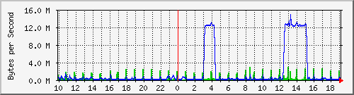 119k-to-racka-private Traffic Graph