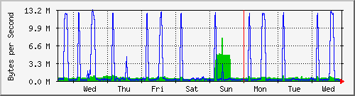 week