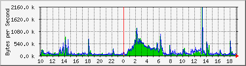 119k-to-racka-public Traffic Graph