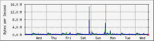 week