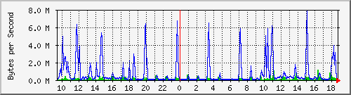 asa-firewall_3 Traffic Graph