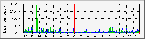 asa-firewall_8 Traffic Graph
