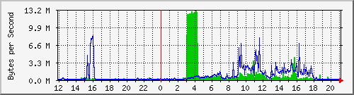 boiler Traffic Graph