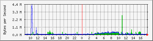 boiler-room-sw_1 Traffic Graph